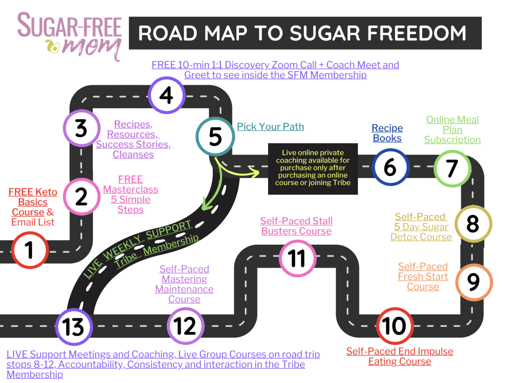 roadmap-for-sugar-free-success